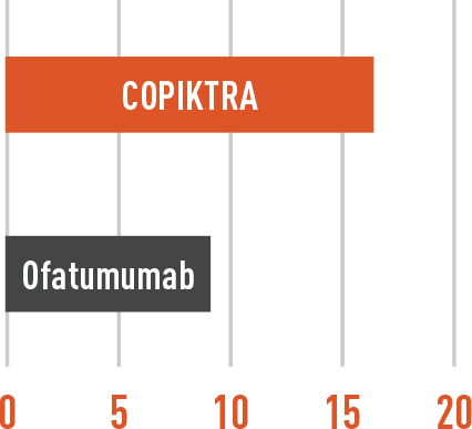 Copiktra vs Ofatumumab chart